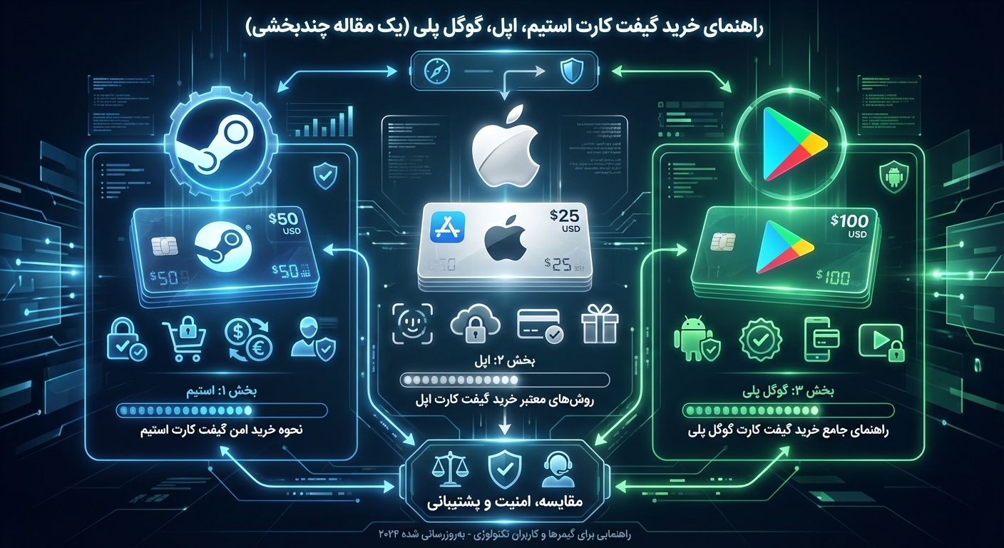 در این مقاله جامع، نحوه خرید گیفت کارت استیم، اپل و گوگل پلی را برای کاربران ایرانی بررسی می‌کنیم. از انتخاب ریجن مناسب تا خرید امن و فعال‌سازی کارت‌ها، تمامی نکات مهم را توضیح داده‌ایم.