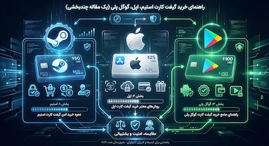 راهنمای خرید گیفت کارت استیم، اپل و گوگل پلی | بهترین روش‌ها و نکات ضروری